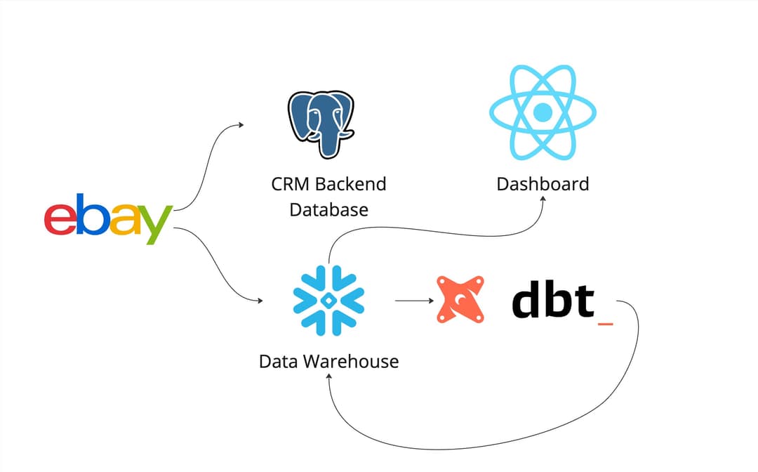 Ecommerce Data Warehouse + CRM