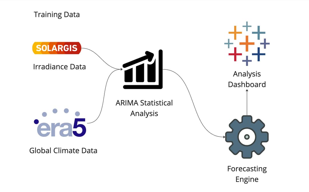 Solar Irradiance Forecasting Model