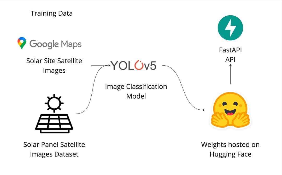 Solar Site Detection Model