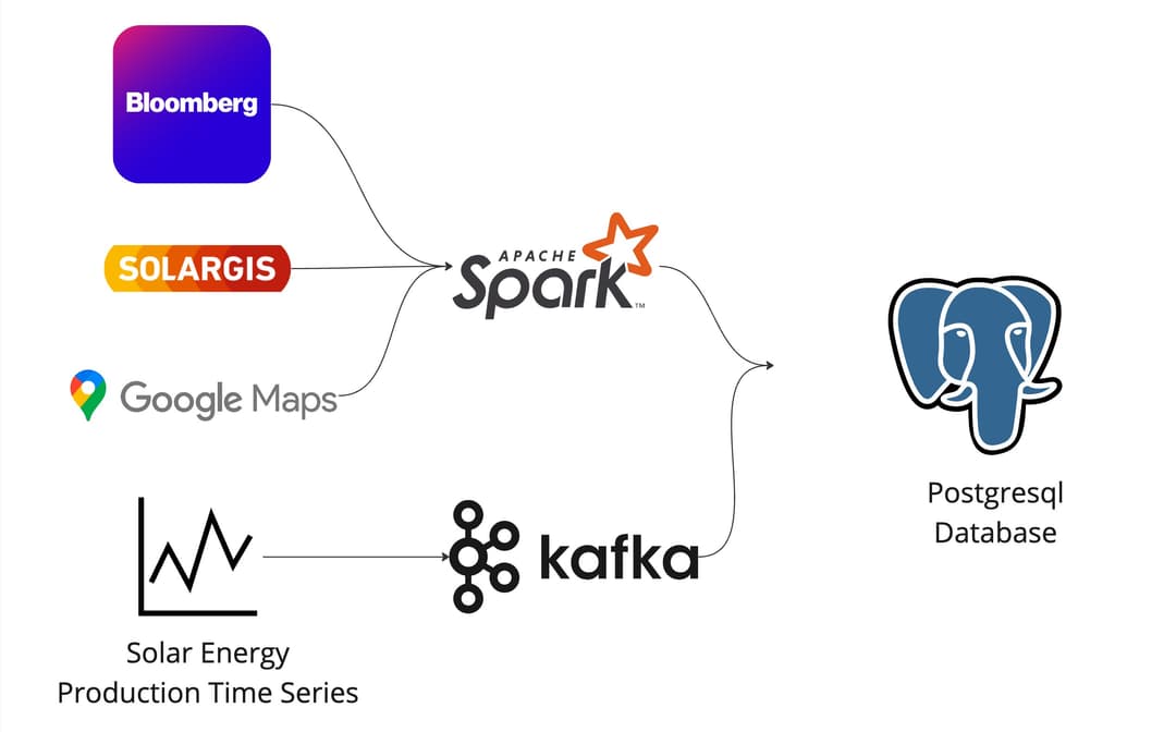 Weather and Financial Data Pipeline Architecture
